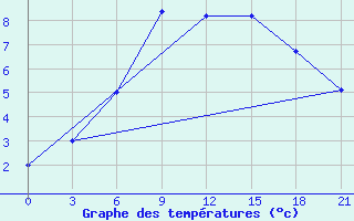 Courbe de tempratures pour Ivanovo