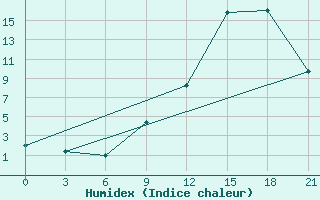 Courbe de l'humidex pour Peshkopi