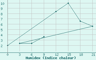 Courbe de l'humidex pour Tetovo