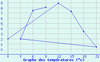 Courbe de tempratures pour Babaevo