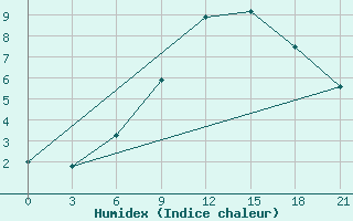 Courbe de l'humidex pour Petrokrepost