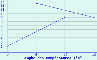 Courbe de tempratures pour Padun