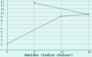 Courbe de l'humidex pour Padun