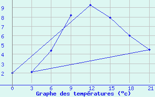 Courbe de tempratures pour Nazran