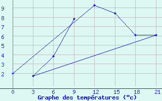 Courbe de tempratures pour Kizljar