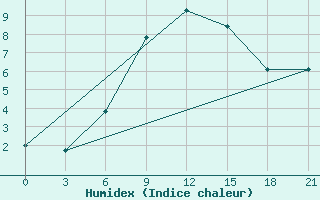 Courbe de l'humidex pour Kizljar