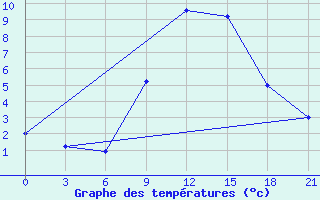 Courbe de tempratures pour Bricany