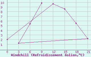 Courbe du refroidissement olien pour Remontnoe