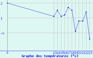 Courbe de tempratures pour Bo I Vesteralen