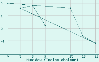 Courbe de l'humidex pour Kukes