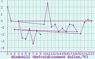Courbe du refroidissement olien pour Valbella