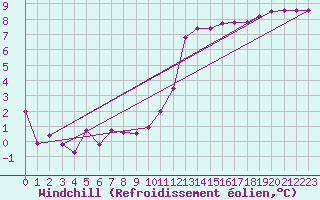 Courbe du refroidissement olien pour Chatelaillon-Plage (17)