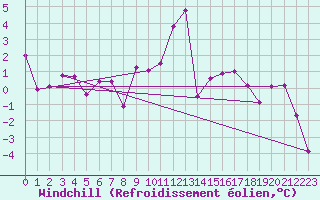 Courbe du refroidissement olien pour Schpfheim
