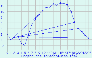 Courbe de tempratures pour Genthin