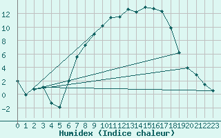 Courbe de l'humidex pour Genthin