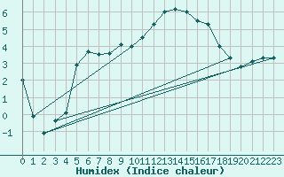 Courbe de l'humidex pour Obrestad