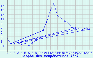 Courbe de tempratures pour Gsgen