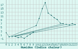 Courbe de l'humidex pour Gsgen