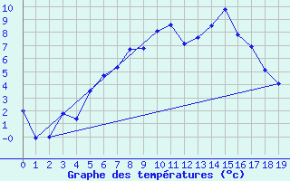 Courbe de tempratures pour Hjerkinn Ii