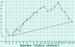 Courbe de l'humidex pour Hjerkinn Ii