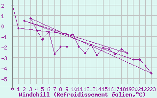 Courbe du refroidissement olien pour Bridel (Lu)