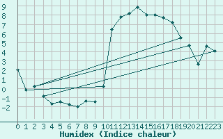 Courbe de l'humidex pour Lannion (22)