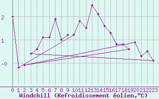 Courbe du refroidissement olien pour Villacoublay (78)