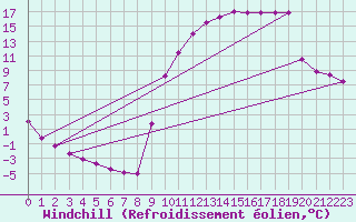 Courbe du refroidissement olien pour Selonnet (04)