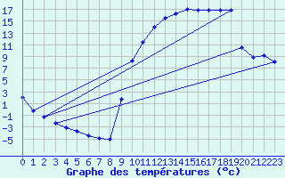 Courbe de tempratures pour Selonnet (04)