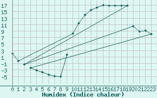 Courbe de l'humidex pour Selonnet (04)