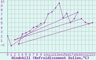 Courbe du refroidissement olien pour Altnaharra