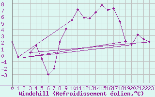 Courbe du refroidissement olien pour Chamrousse - Le Recoin (38)