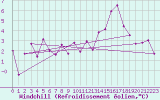 Courbe du refroidissement olien pour Saint-Mdard-d