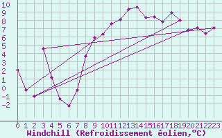 Courbe du refroidissement olien pour Tiaret