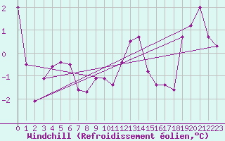 Courbe du refroidissement olien pour Glen Ogle
