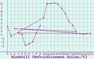 Courbe du refroidissement olien pour Kikinda