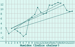 Courbe de l'humidex pour Dommartin (25)