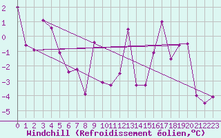Courbe du refroidissement olien pour Semmering Pass