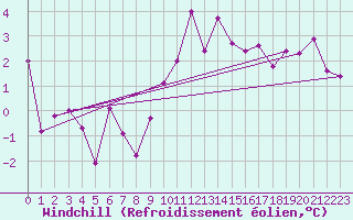 Courbe du refroidissement olien pour Spadeadam