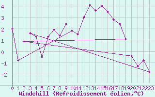Courbe du refroidissement olien pour Marsens