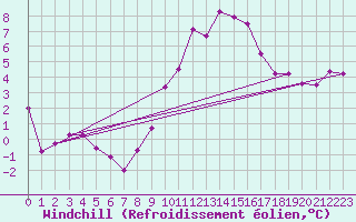 Courbe du refroidissement olien pour Valence (26)
