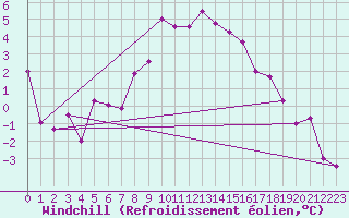Courbe du refroidissement olien pour Kvitfjell