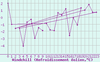 Courbe du refroidissement olien pour Oron (Sw)