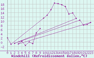 Courbe du refroidissement olien pour Altenrhein