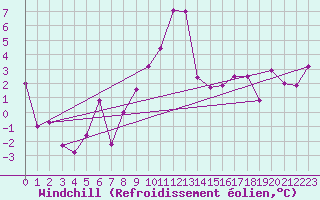 Courbe du refroidissement olien pour Treviso / Istrana