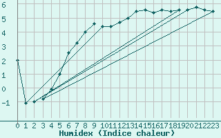 Courbe de l'humidex pour Manschnow
