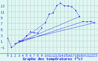 Courbe de tempratures pour Avord (18)