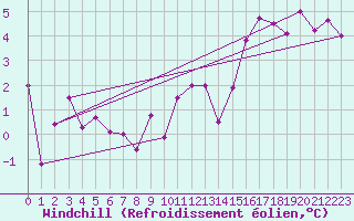Courbe du refroidissement olien pour Belmullet