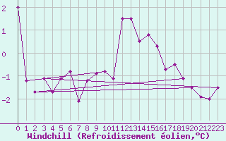 Courbe du refroidissement olien pour Strommingsbadan