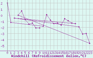 Courbe du refroidissement olien pour Zermatt